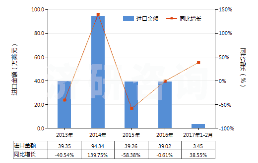 2013-2017年2月中國人造纖維短纖＜85%主要或僅與毛混紡色織布(HS55163300)進口總額及增速統(tǒng)計